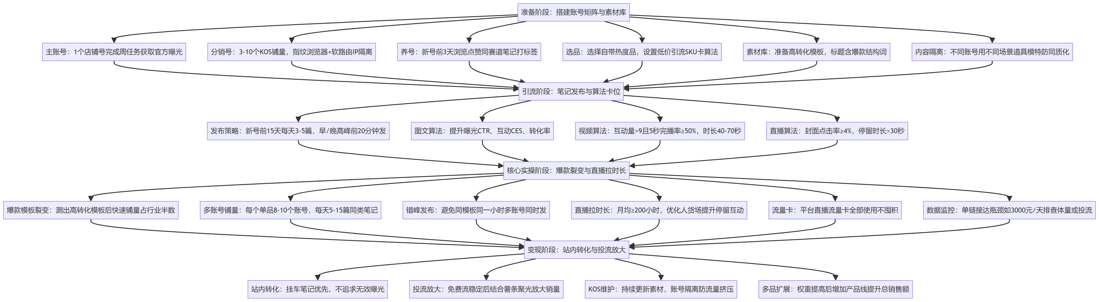 SOP执行流程图